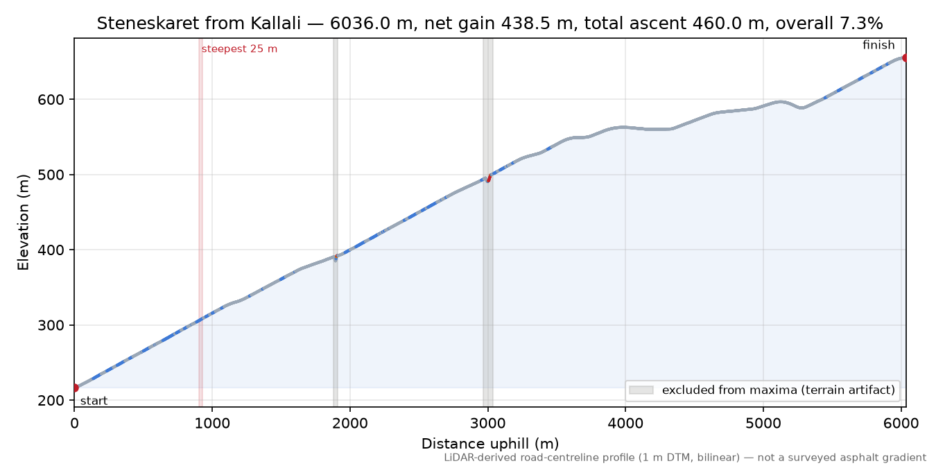 Steneskaret from Kallali elevation profile