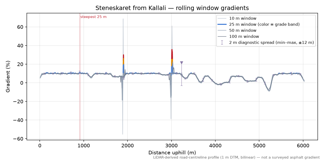 Steneskaret from Kallali rolling gradient profile