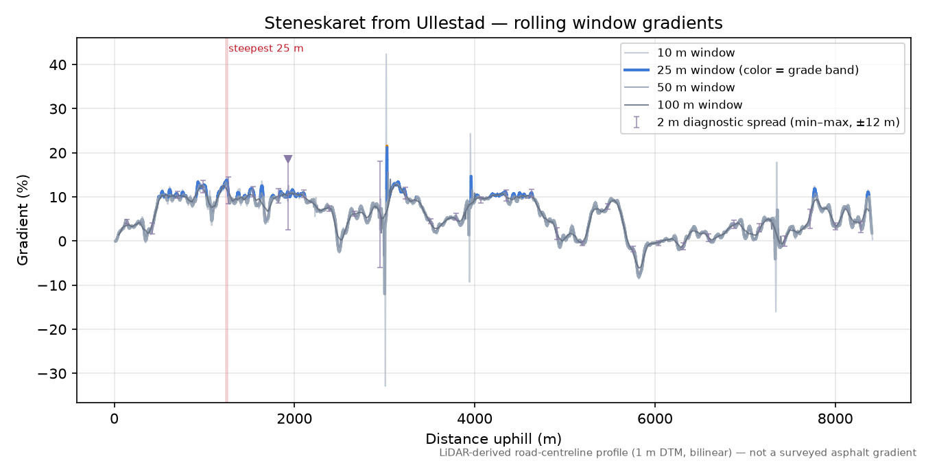 Steneskaret from Ullestad rolling gradient profile