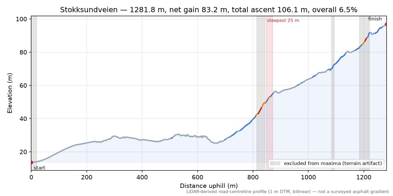 Stokksundveien elevation profile