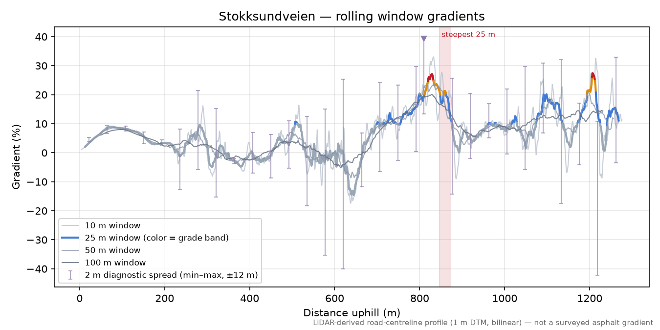 Stokksundveien rolling gradient profile