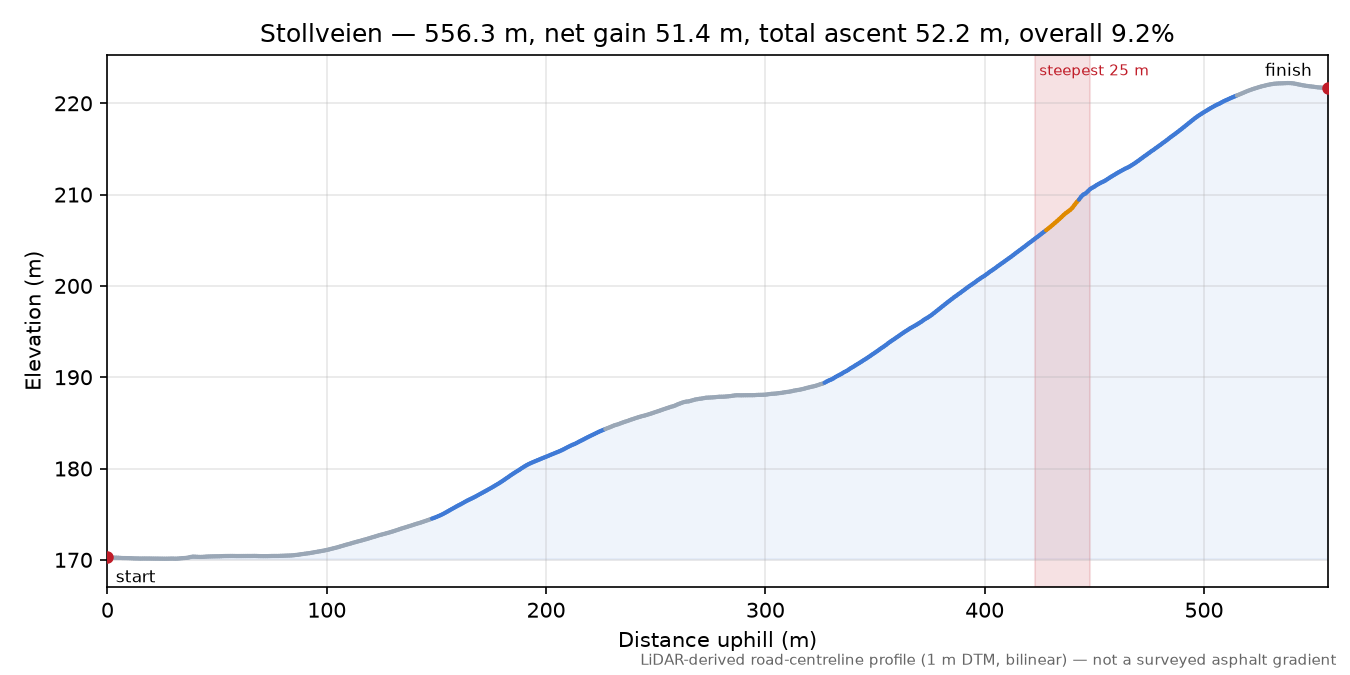 Stollveien elevation profile