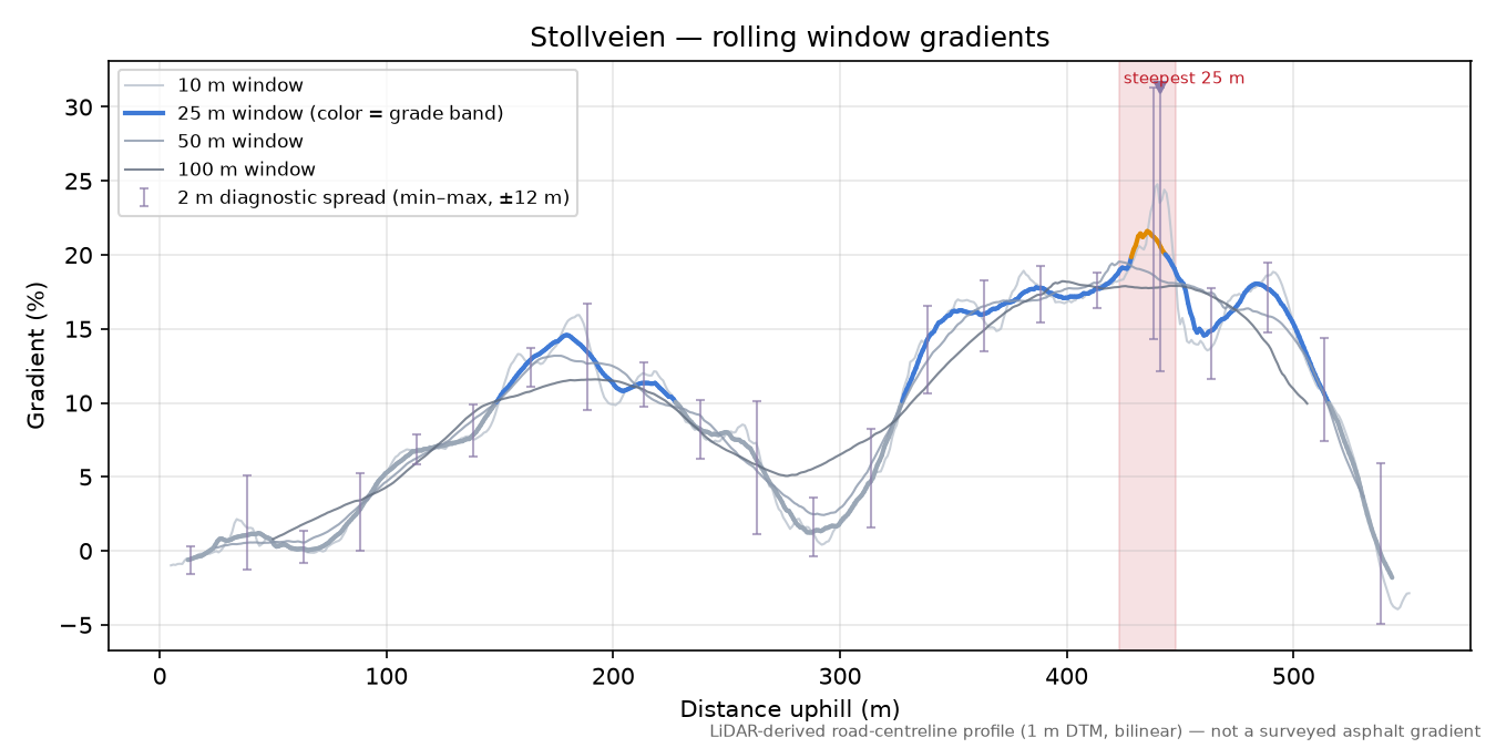 Stollveien rolling gradient profile