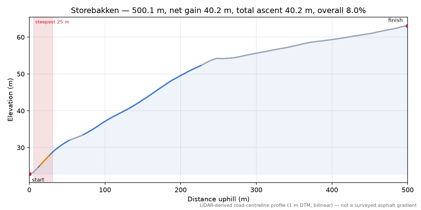 Storebakken elevation profile