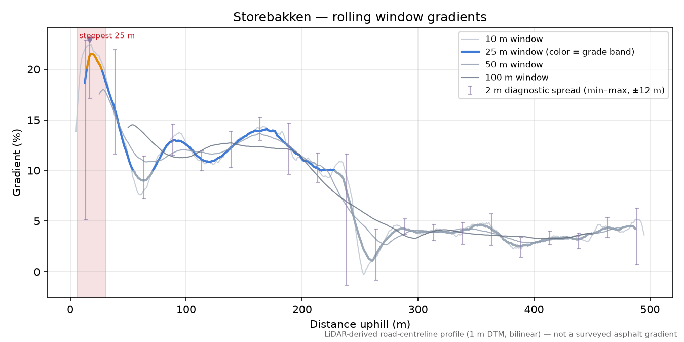 Storebakken rolling gradient profile