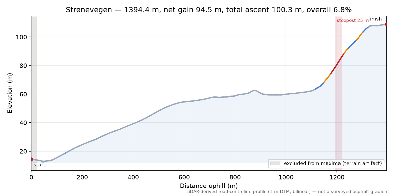 Strønevegen elevation profile