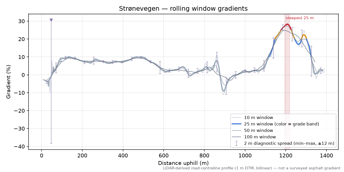 Strønevegen rolling gradient profile