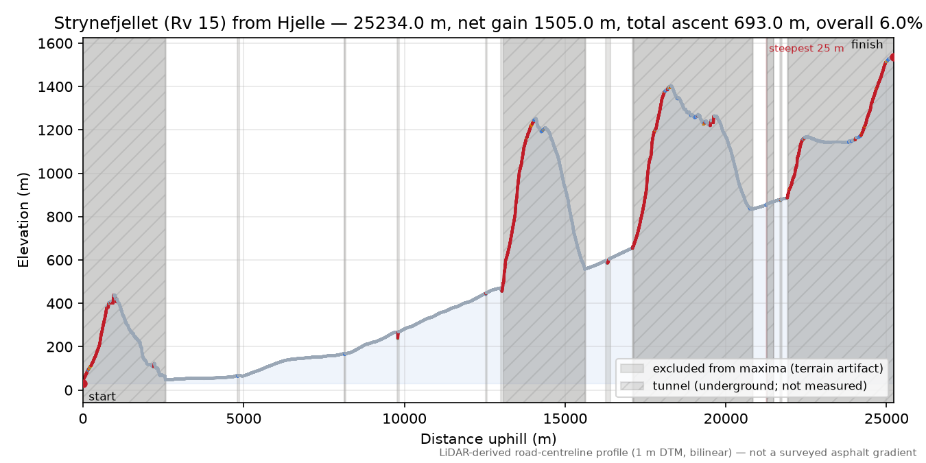Strynefjellet (Rv 15) from Hjelle elevation profile