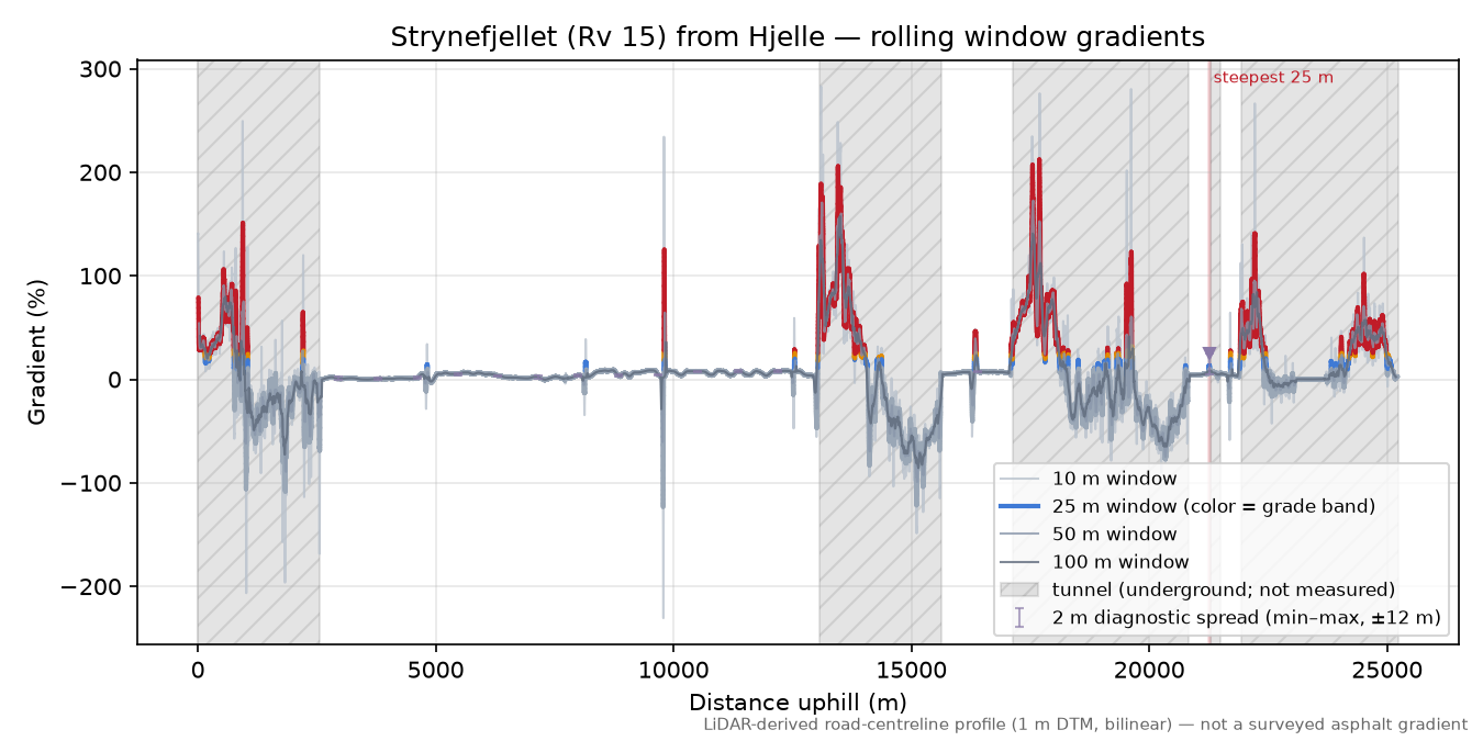 Strynefjellet (Rv 15) from Hjelle rolling gradient profile