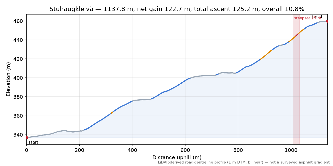 Stuhaugkleivå elevation profile