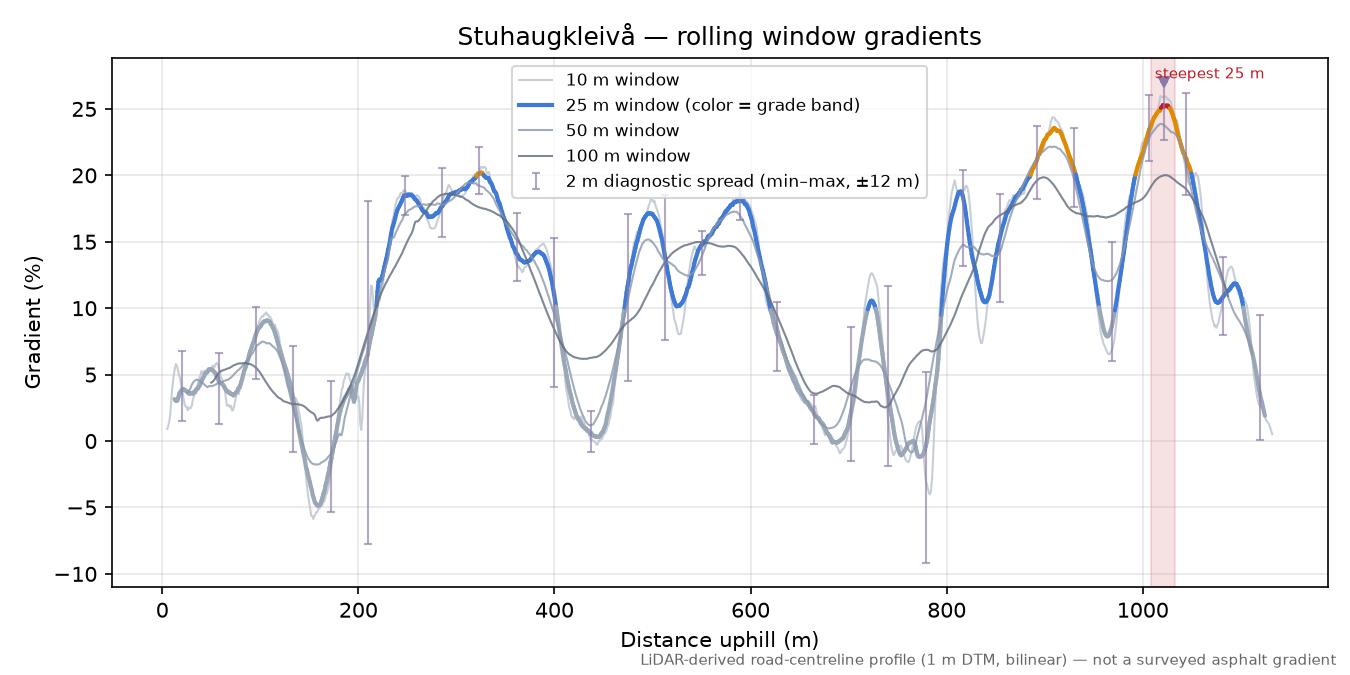 Stuhaugkleivå rolling gradient profile