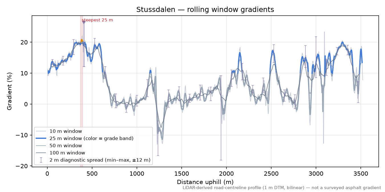 Stussdalen rolling gradient profile
