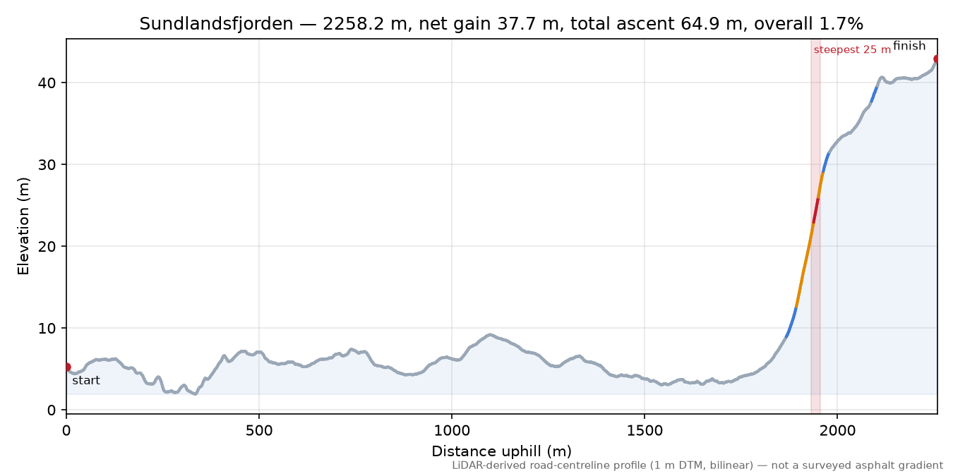 Sundlandsfjorden elevation profile