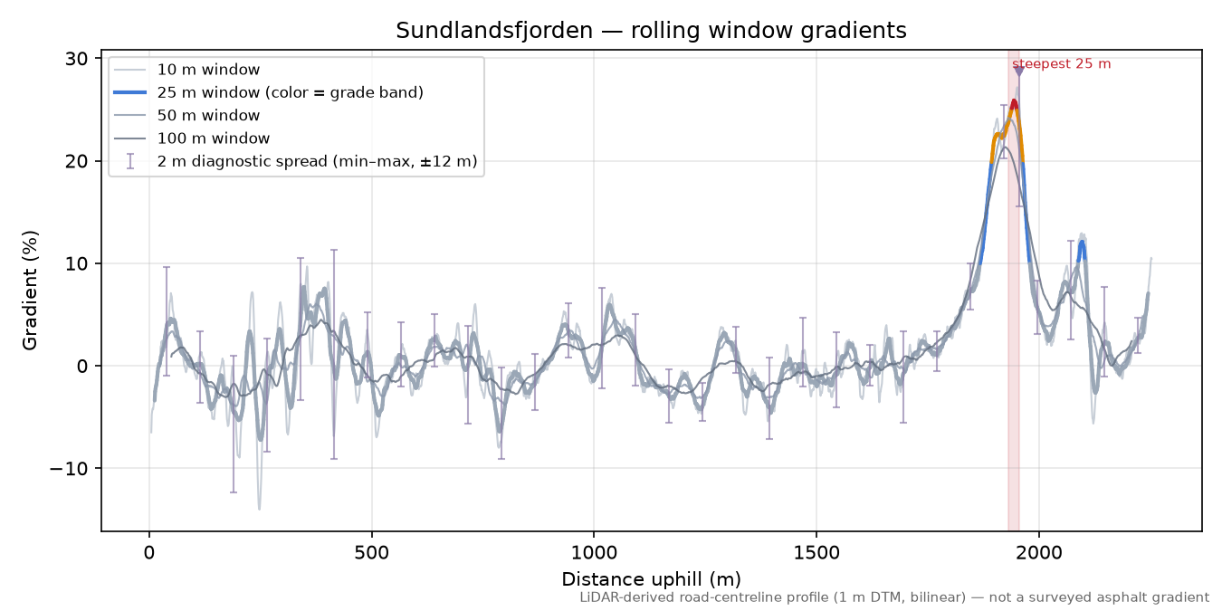 Sundlandsfjorden rolling gradient profile