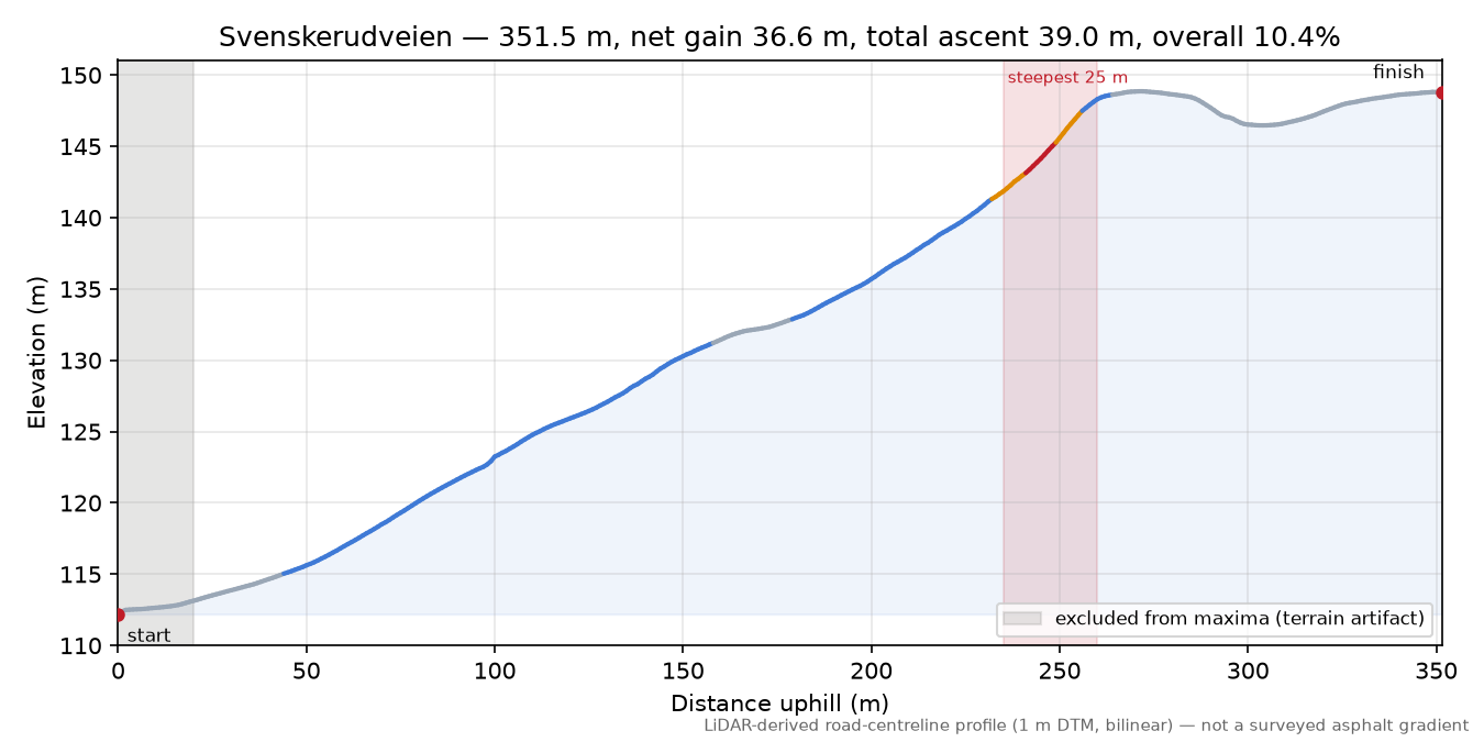 Svenskerudveien elevation profile