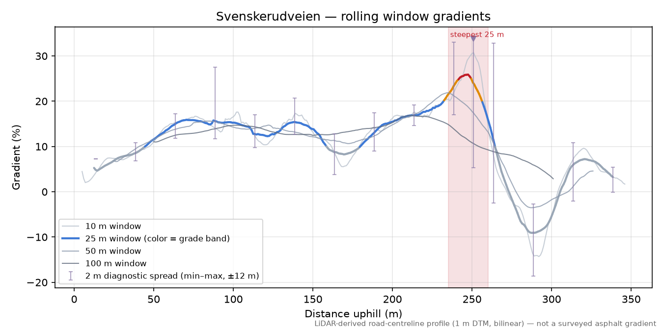 Svenskerudveien rolling gradient profile