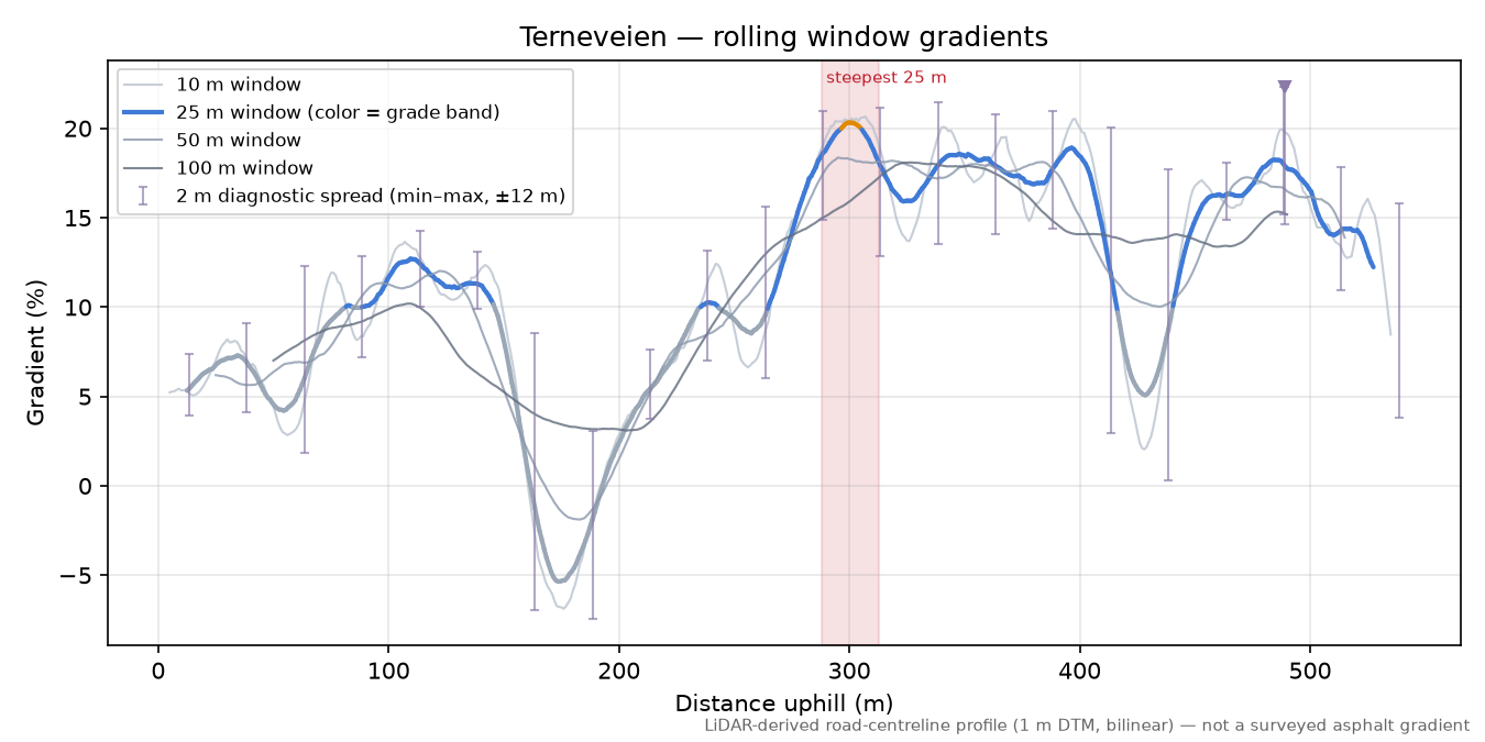 Terneveien rolling gradient profile