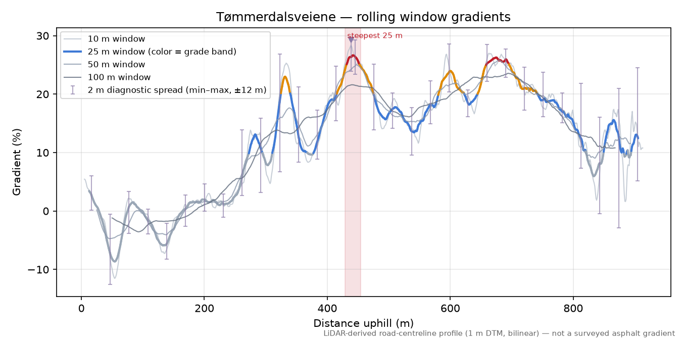 Tømmerdalsveiene rolling gradient profile