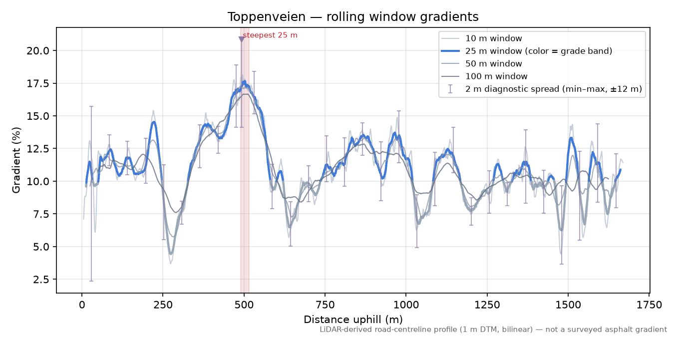 Toppenveien rolling gradient profile
