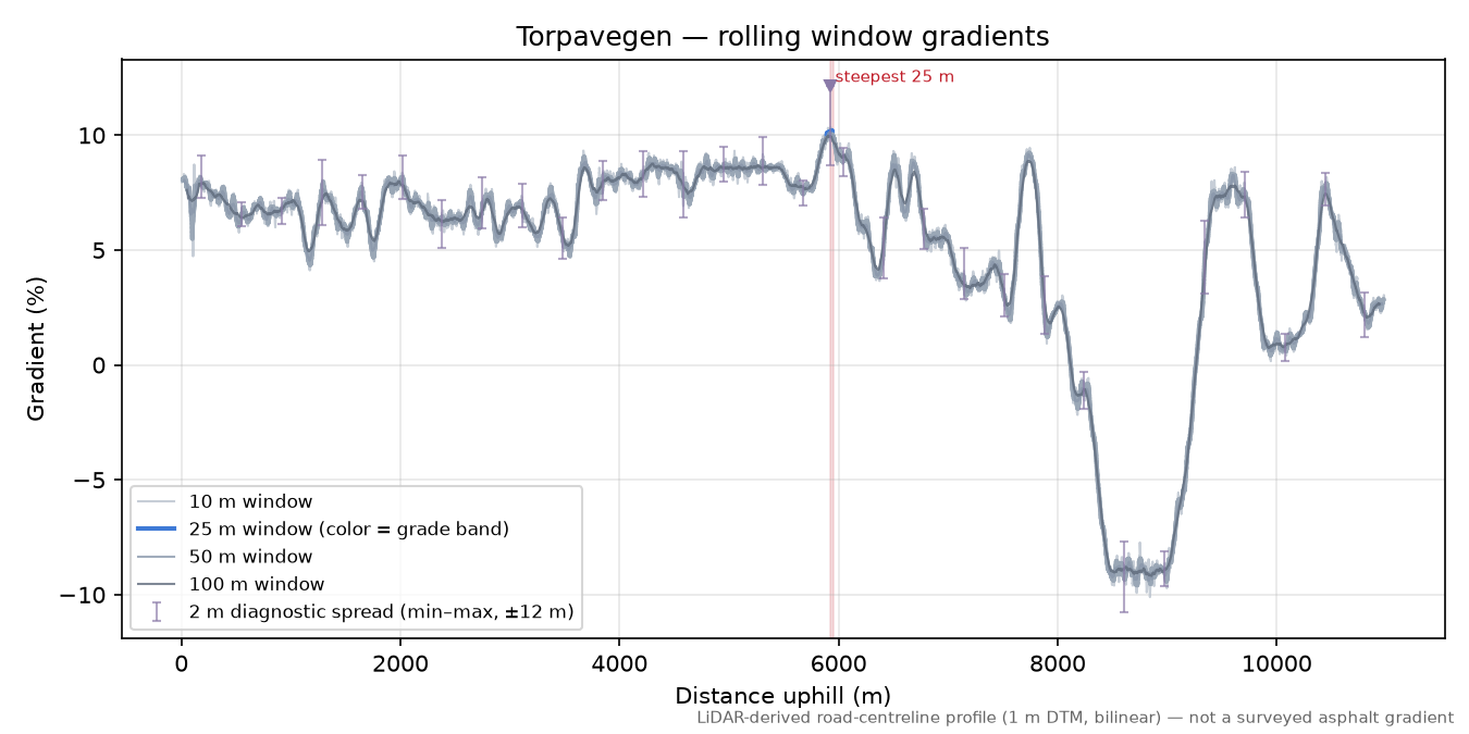 Torpavegen rolling gradient profile
