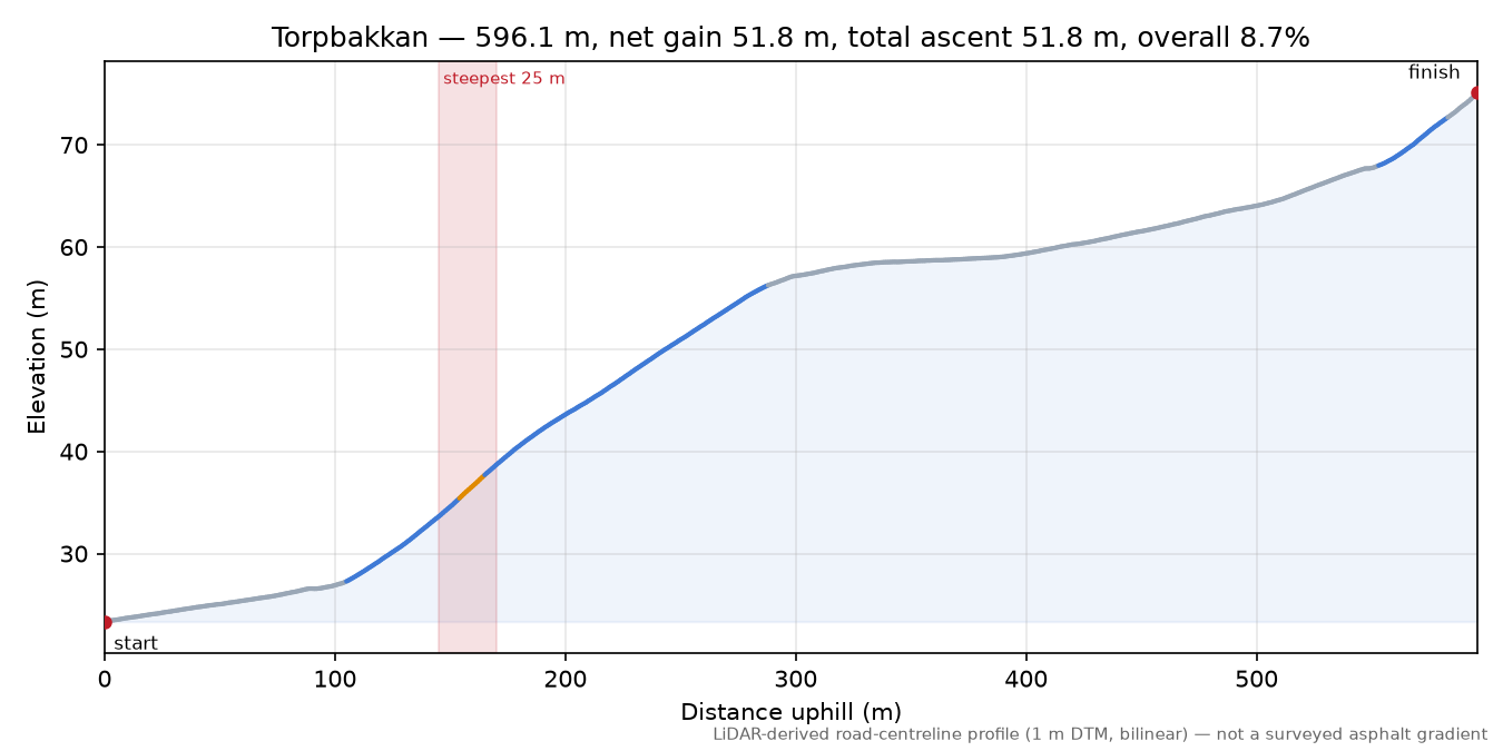 Torpbakkan elevation profile
