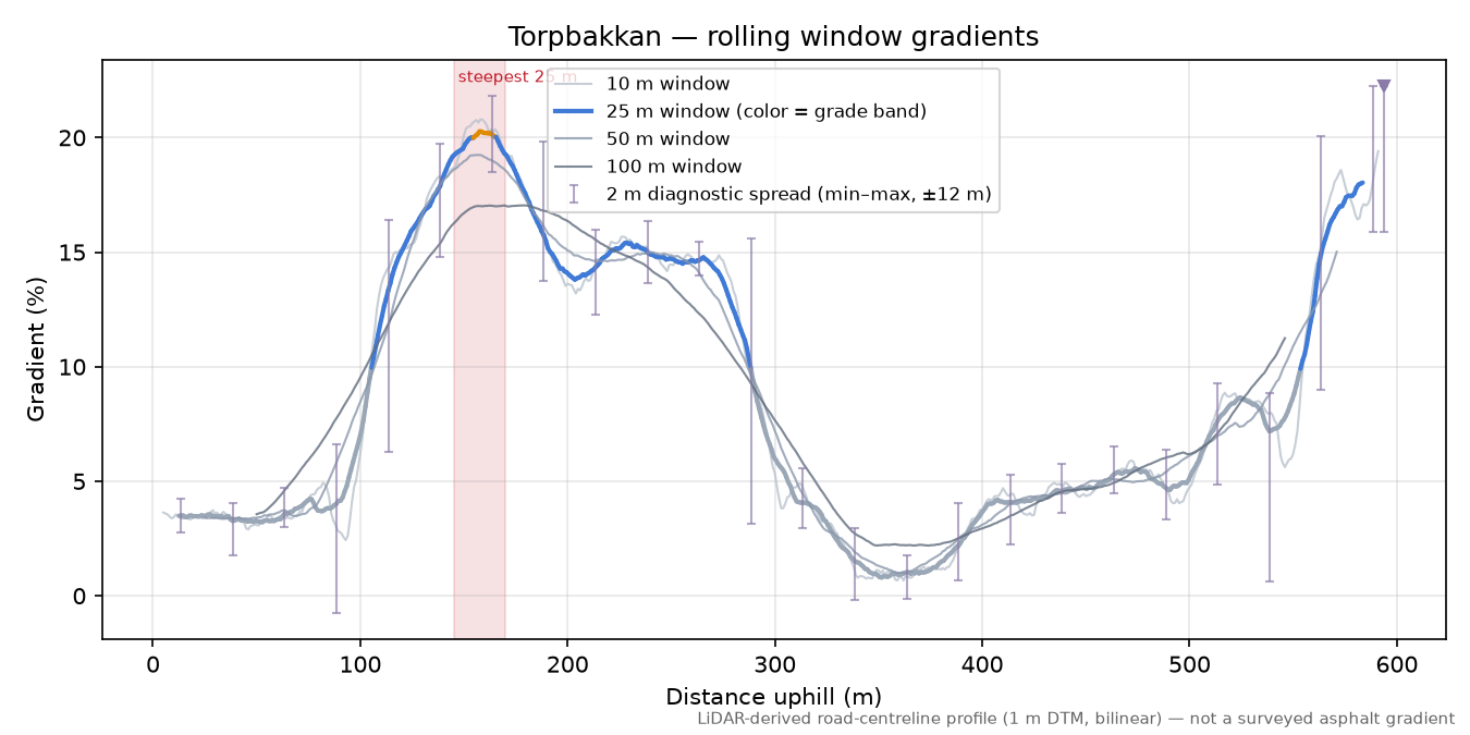 Torpbakkan rolling gradient profile