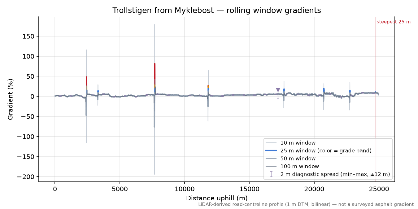Trollstigen from Myklebost rolling gradient profile