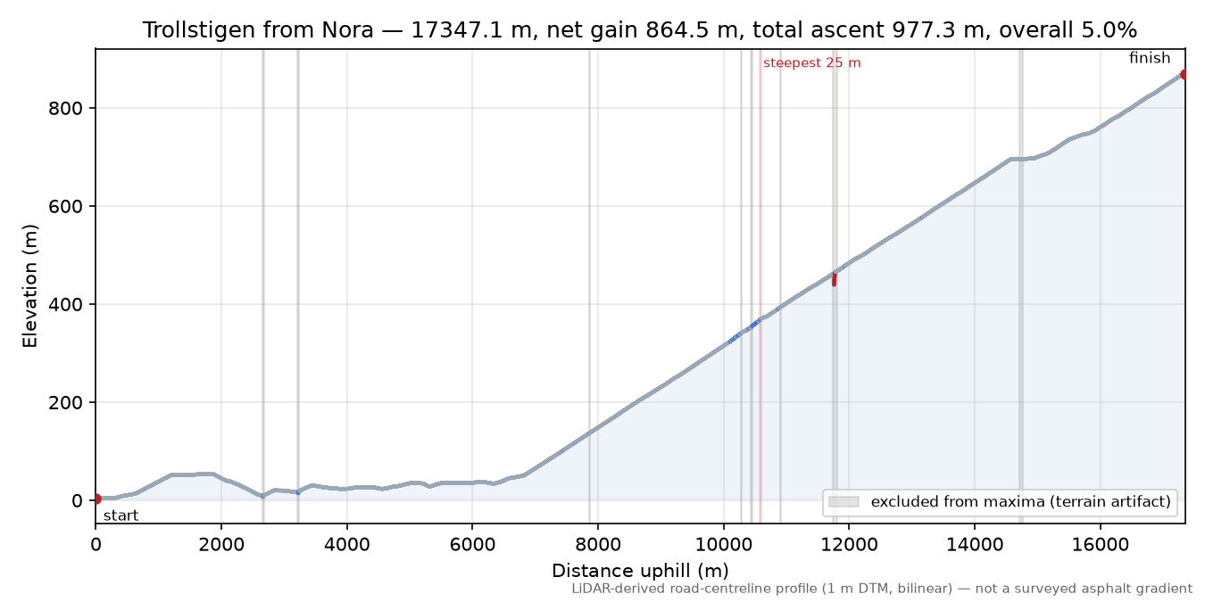 Trollstigen from Nora elevation profile