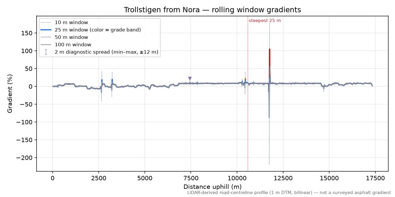 Trollstigen from Nora rolling gradient profile