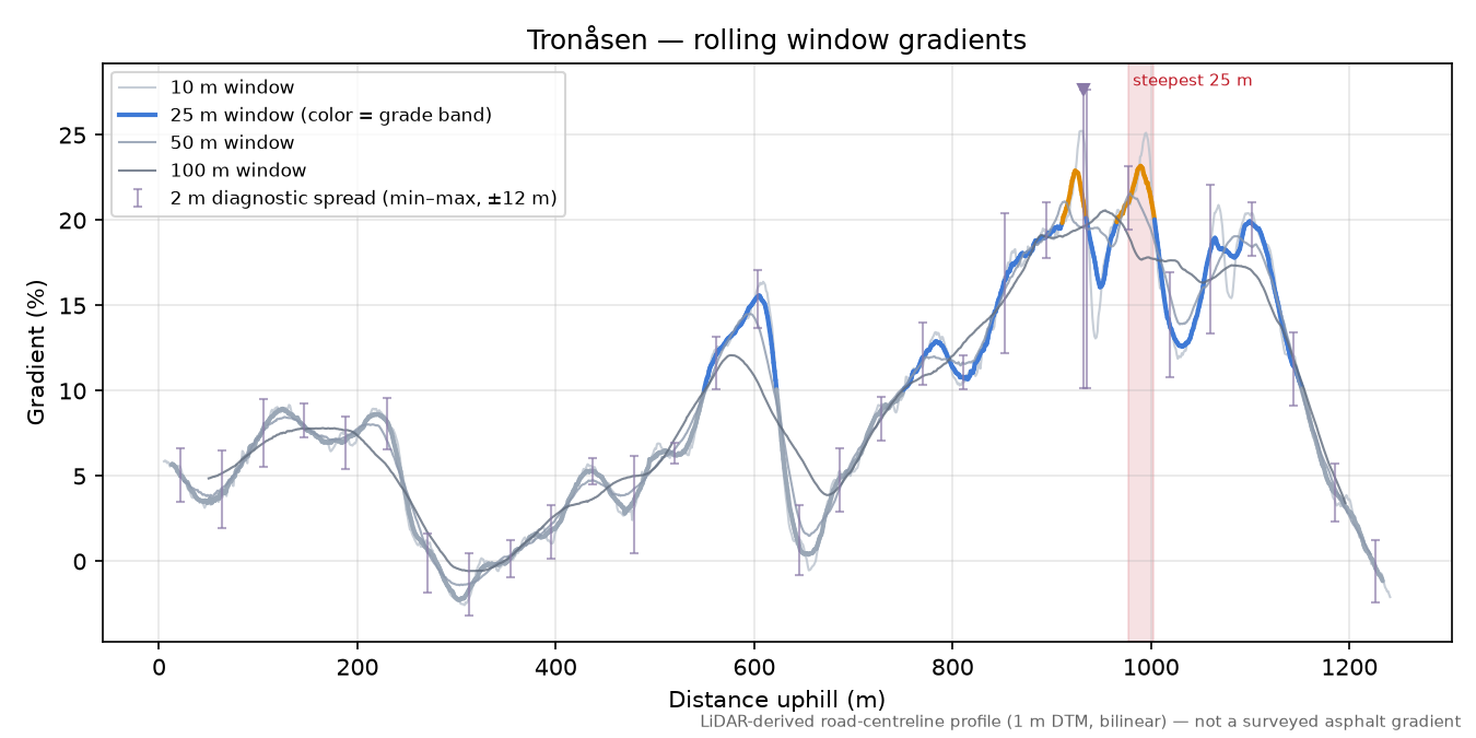 Tronåsen rolling gradient profile