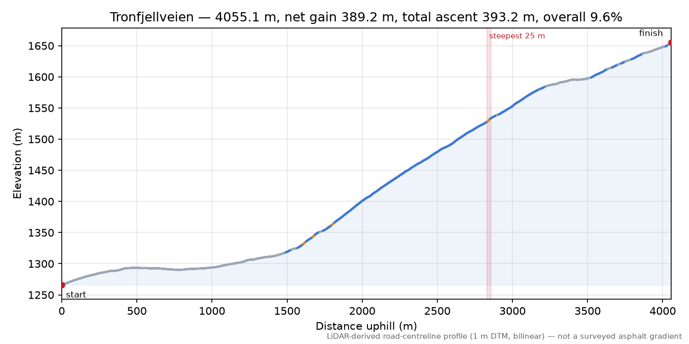 Tronfjellveien elevation profile