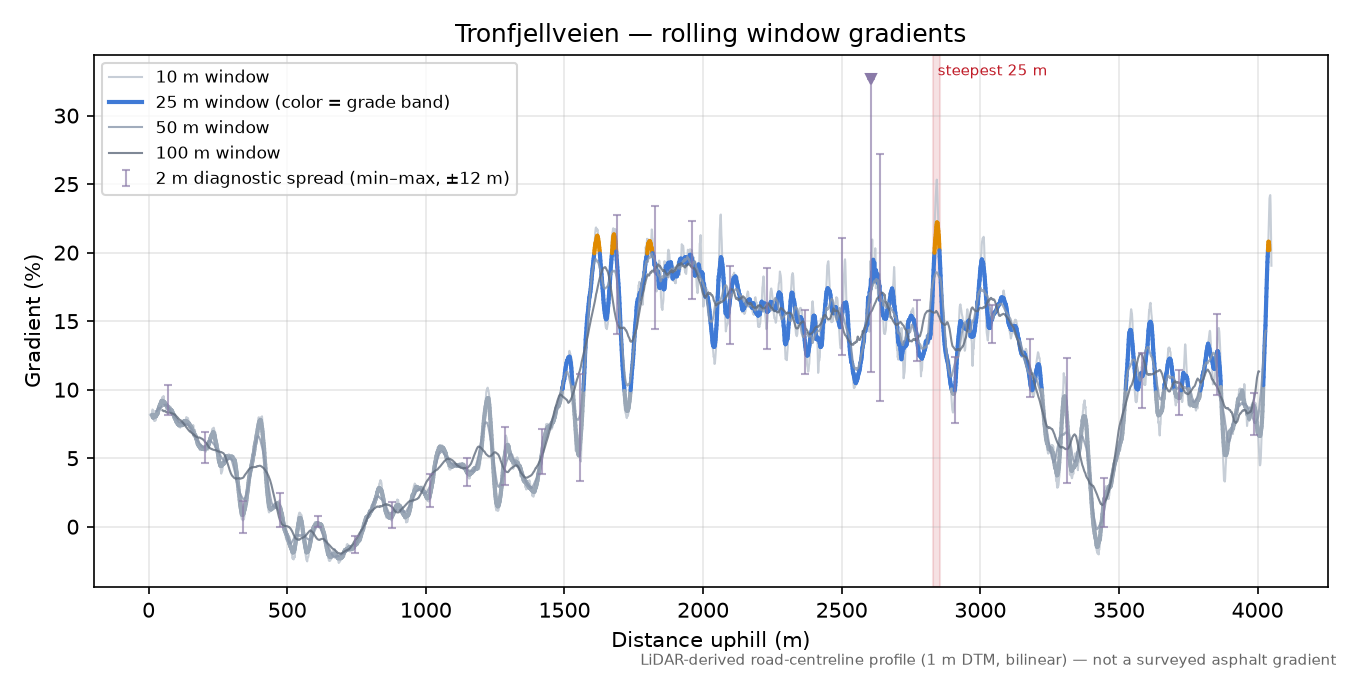 Tronfjellveien rolling gradient profile