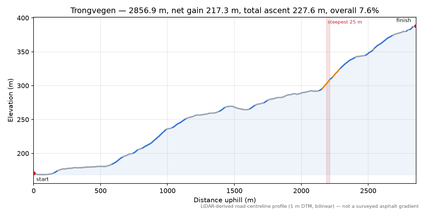 Trongvegen elevation profile