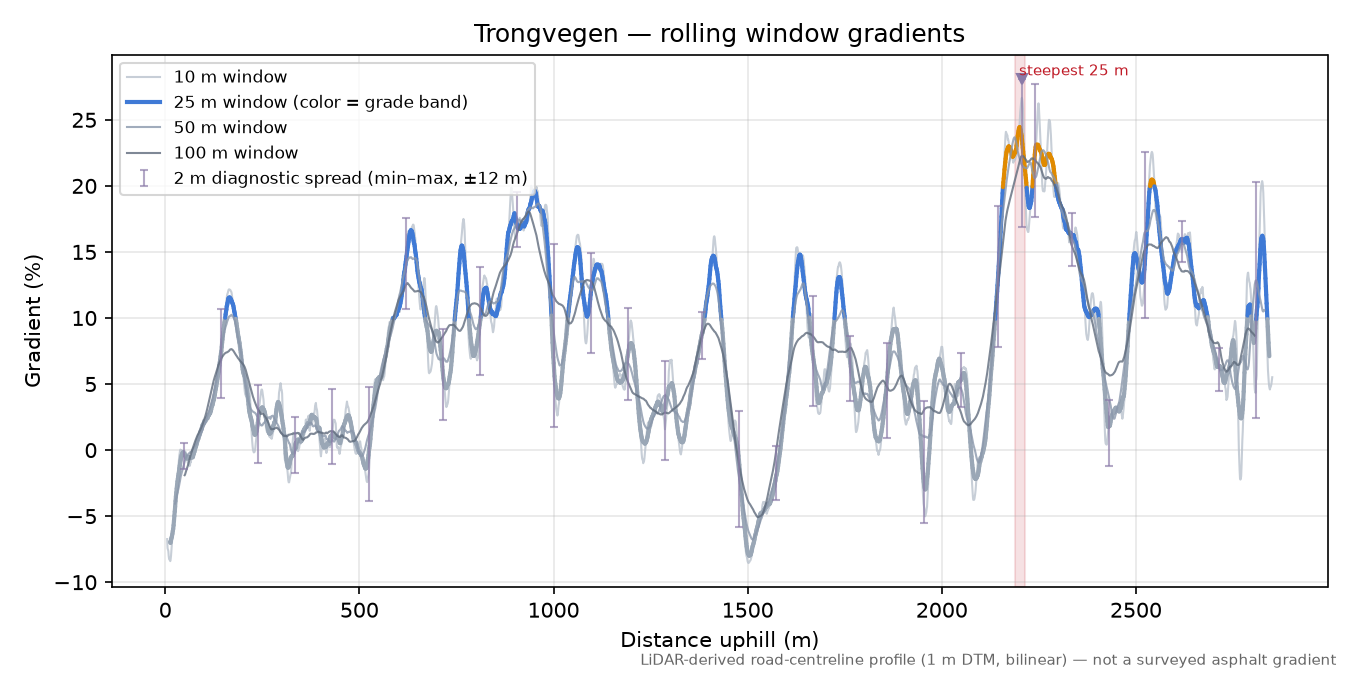 Trongvegen rolling gradient profile