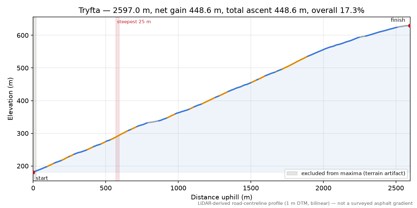 Tryfta elevation profile