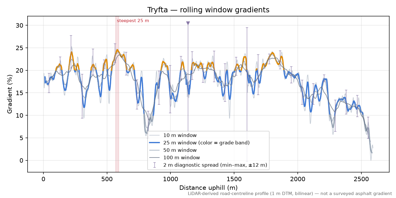 Tryfta rolling gradient profile