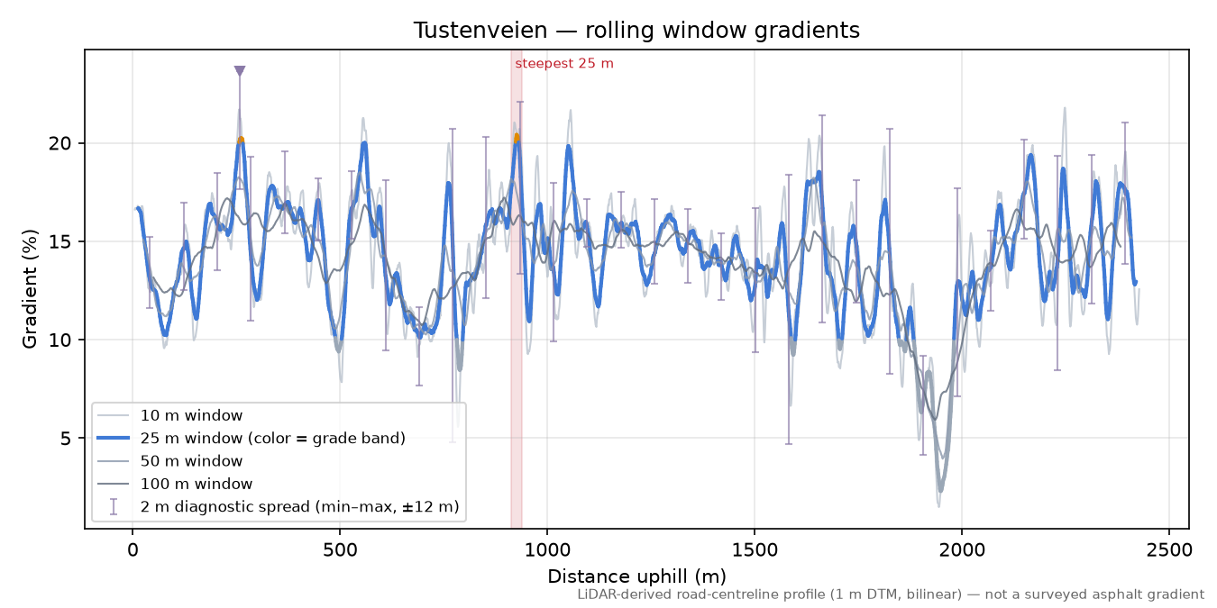 Tustenveien rolling gradient profile