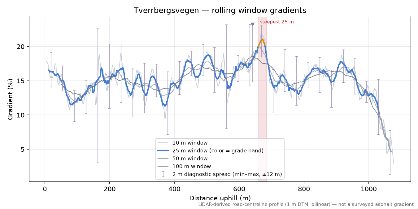 Tverrbergsvegen rolling gradient profile