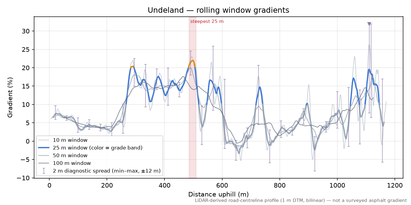 Undeland rolling gradient profile