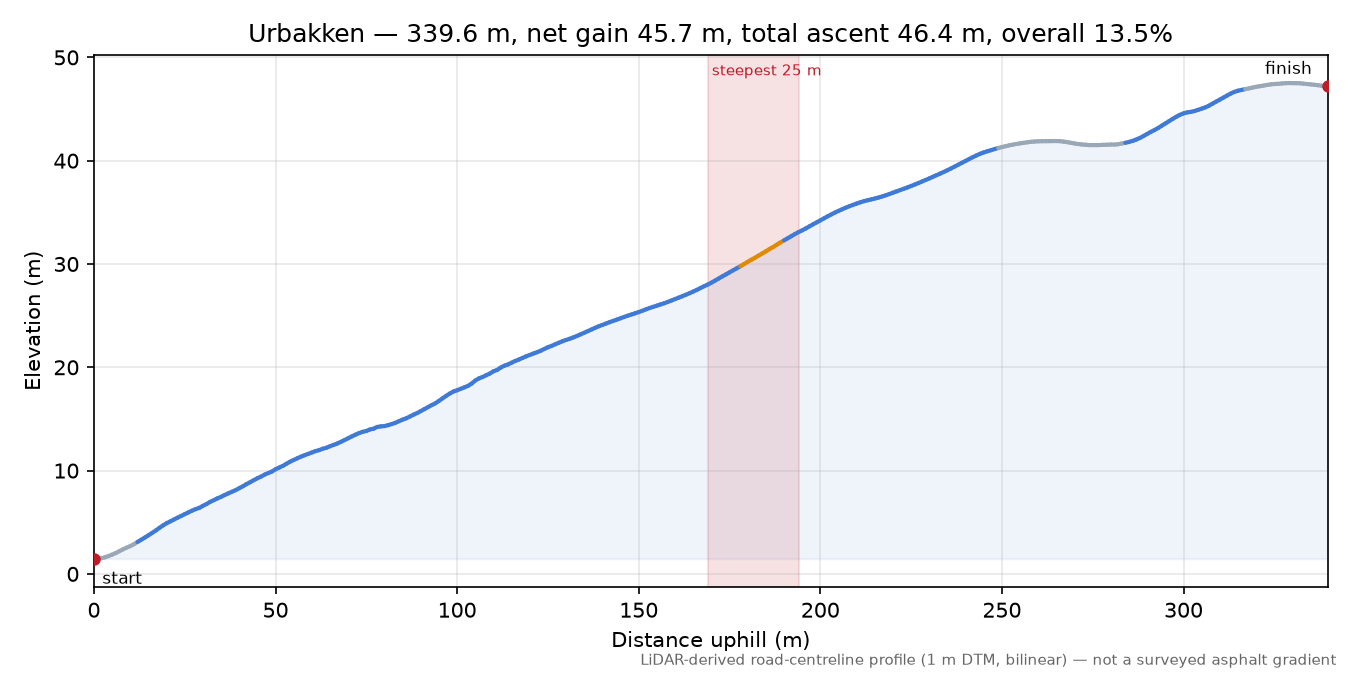 Urbakken elevation profile