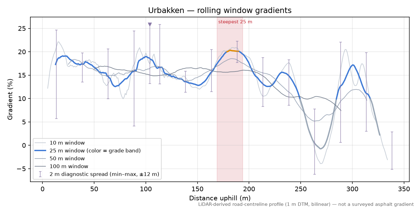 Urbakken rolling gradient profile