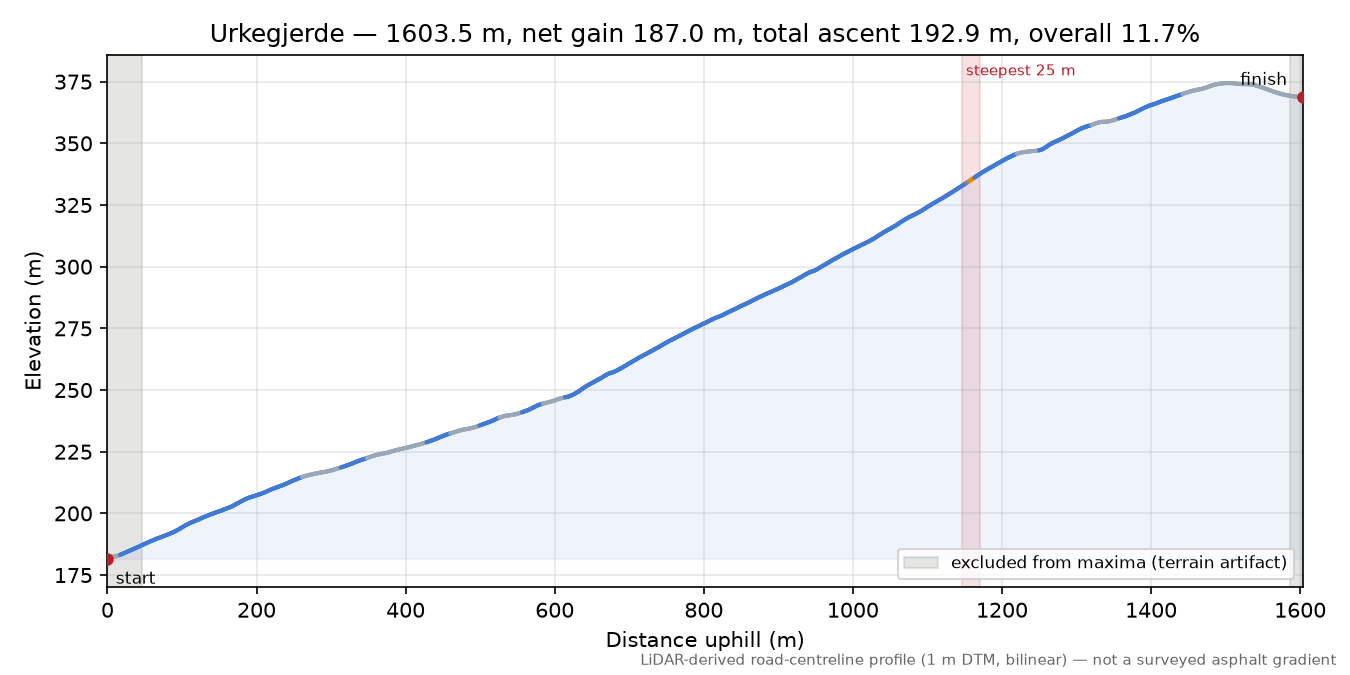 Urkegjerde elevation profile