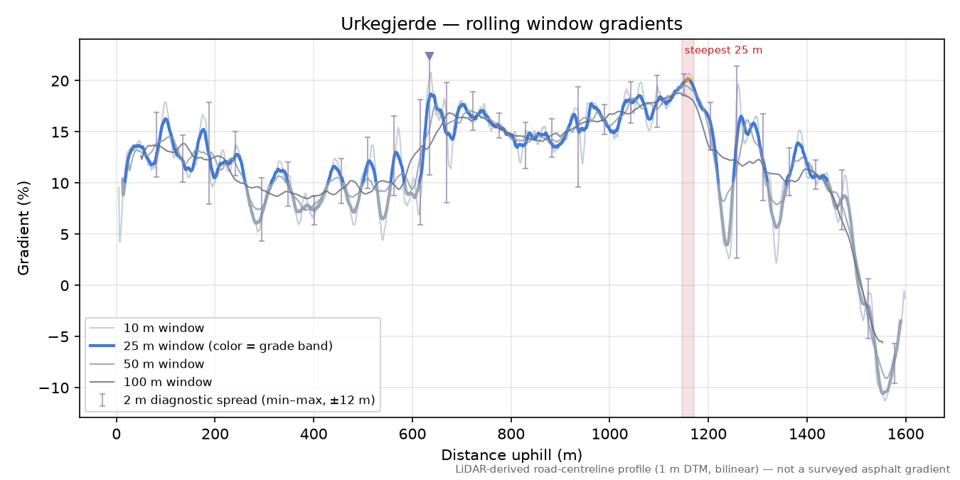 Urkegjerde rolling gradient profile