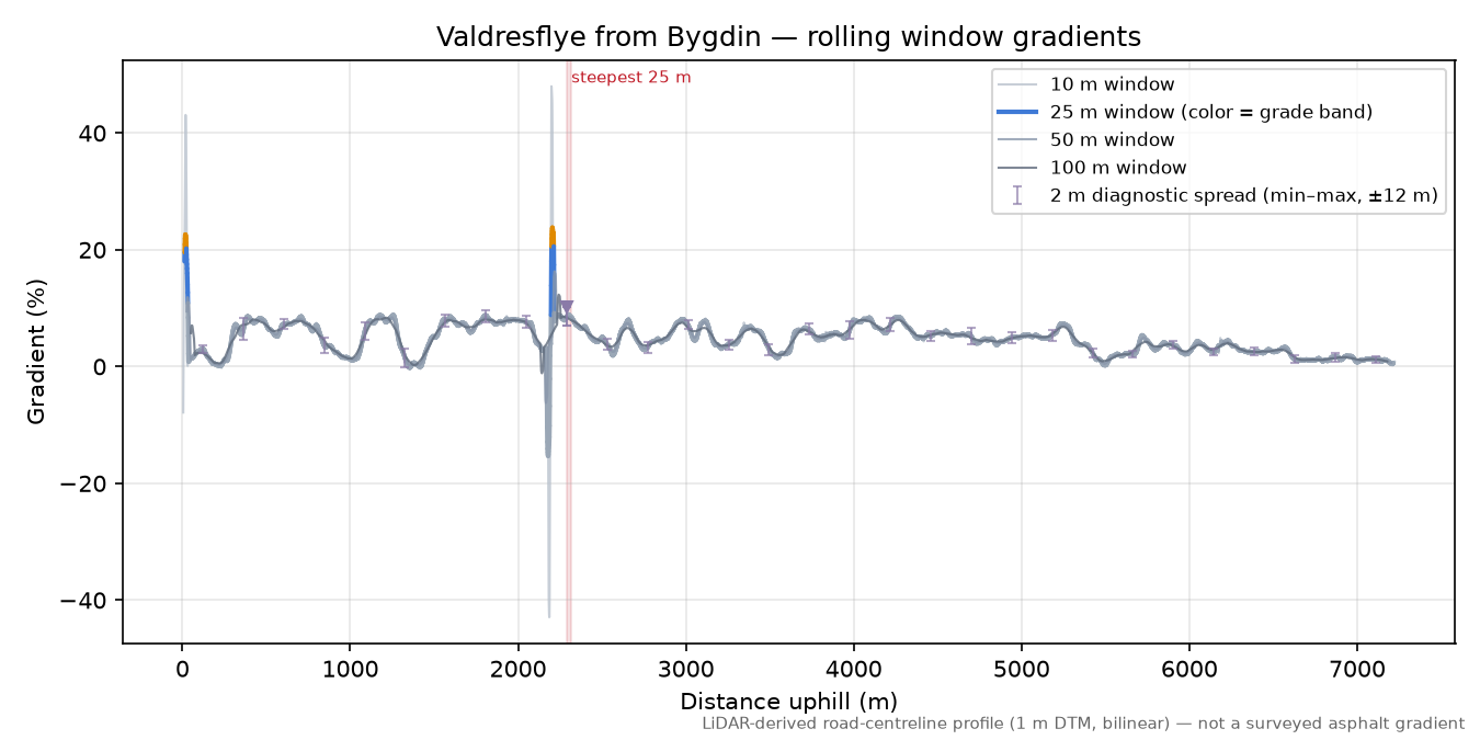 Valdresflye from Bygdin rolling gradient profile