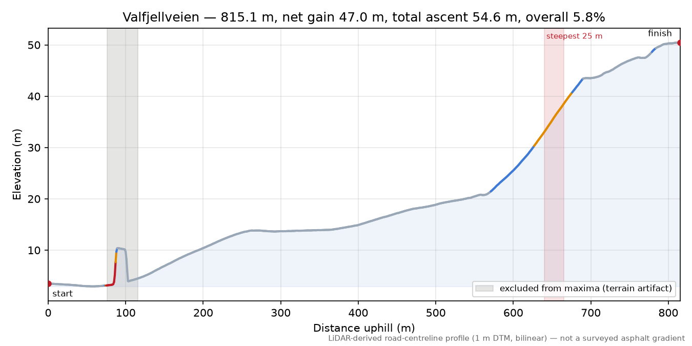 Valfjellveien elevation profile