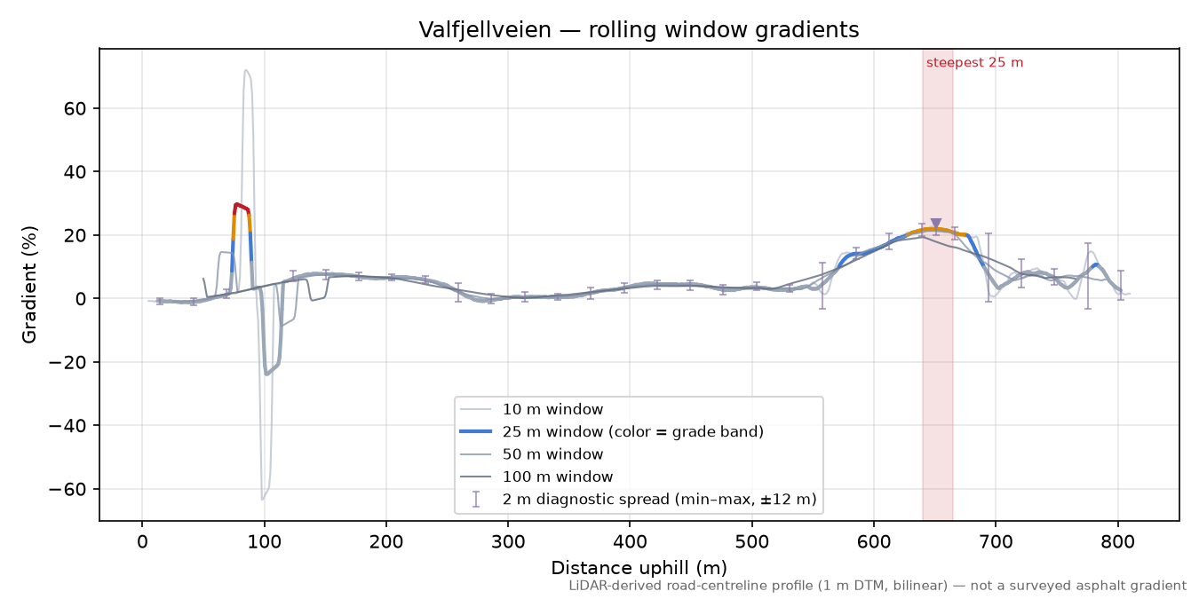 Valfjellveien rolling gradient profile