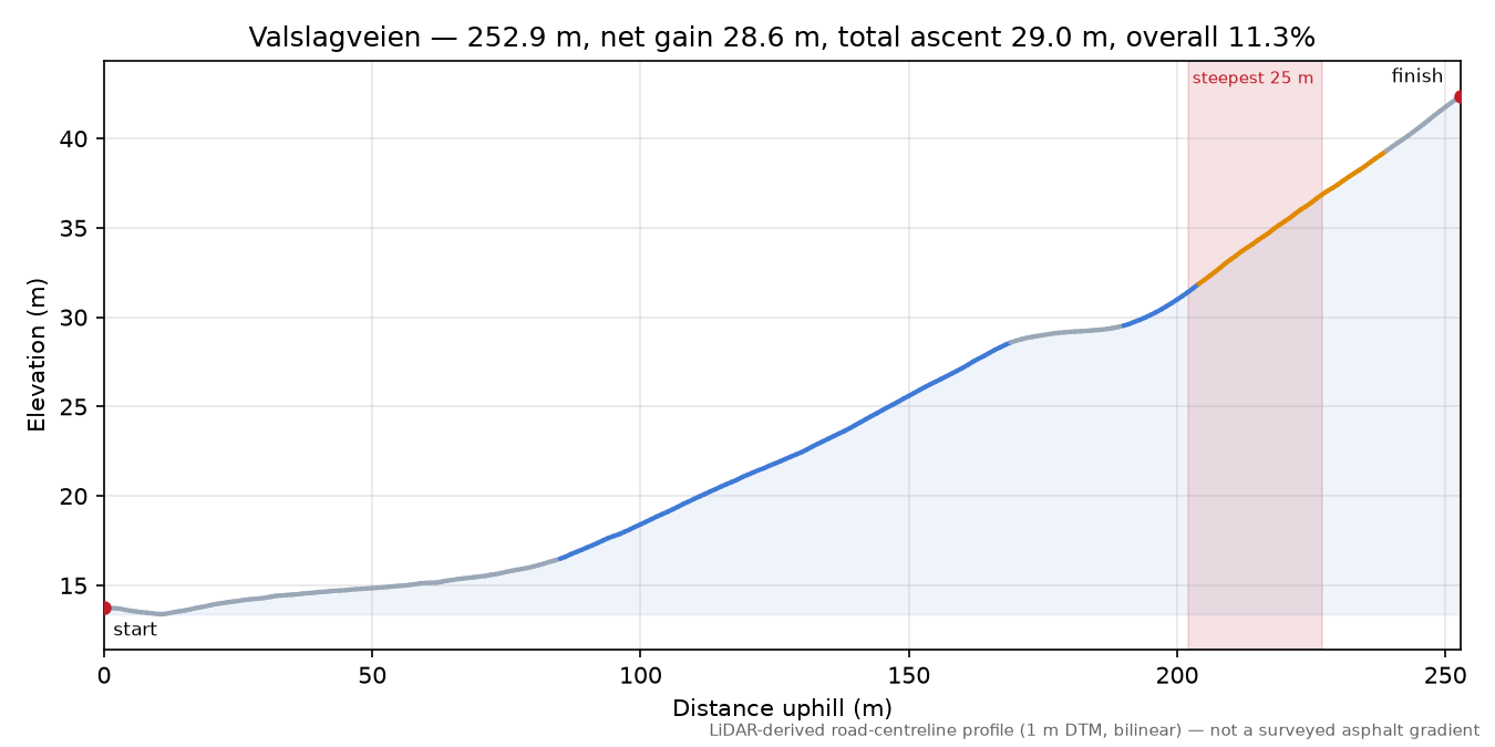 Valslagveien elevation profile