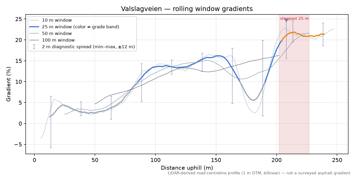 Valslagveien rolling gradient profile