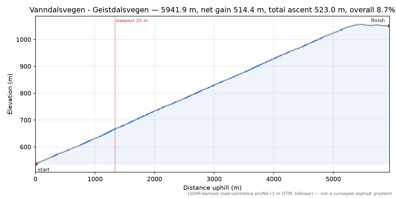 Vanndalsvegen - Geistdalsvegen elevation profile