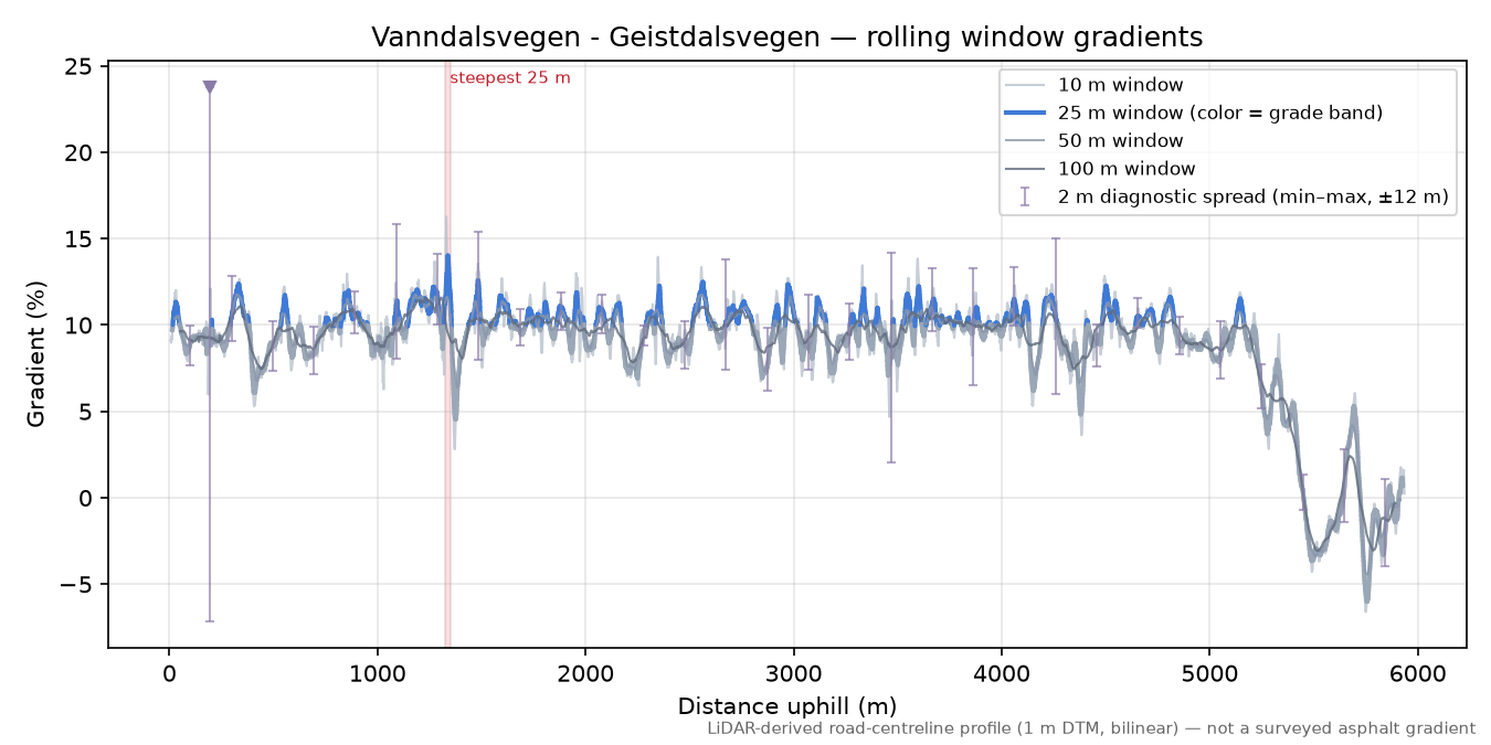 Vanndalsvegen - Geistdalsvegen rolling gradient profile
